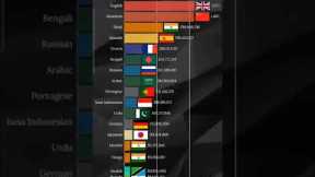 Most Spoken Languages 2100