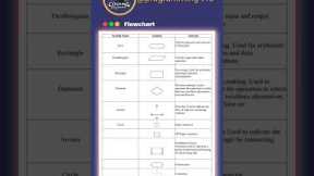 How to Make a Simple Flowchart | Quick Tutorial #flowcharts #codelife #beginners #programming