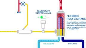 MaxiTherm's Innovative Steam Heating System | Flooding Steam Heat Exchanger | Steam District Energy